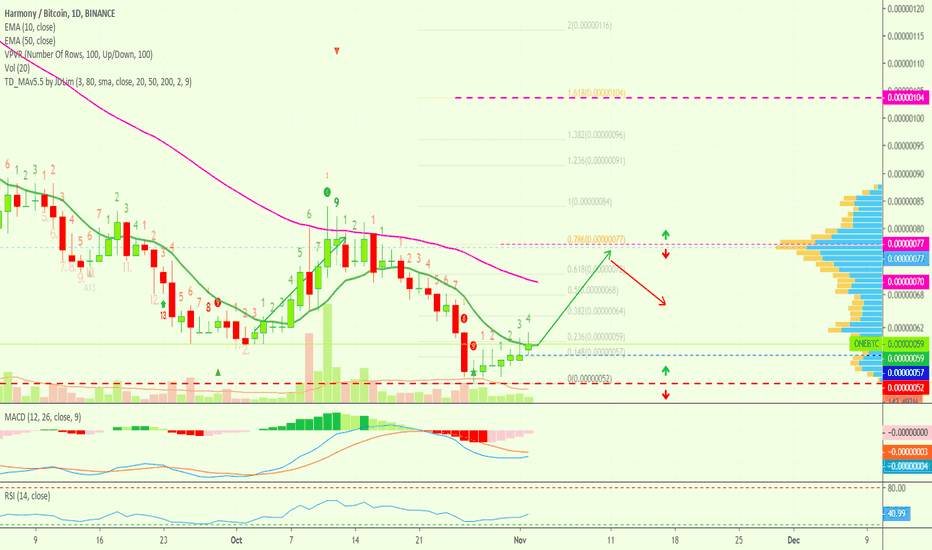 Harmony (ONE) Next Move | Bullish & Bearish View + Targets