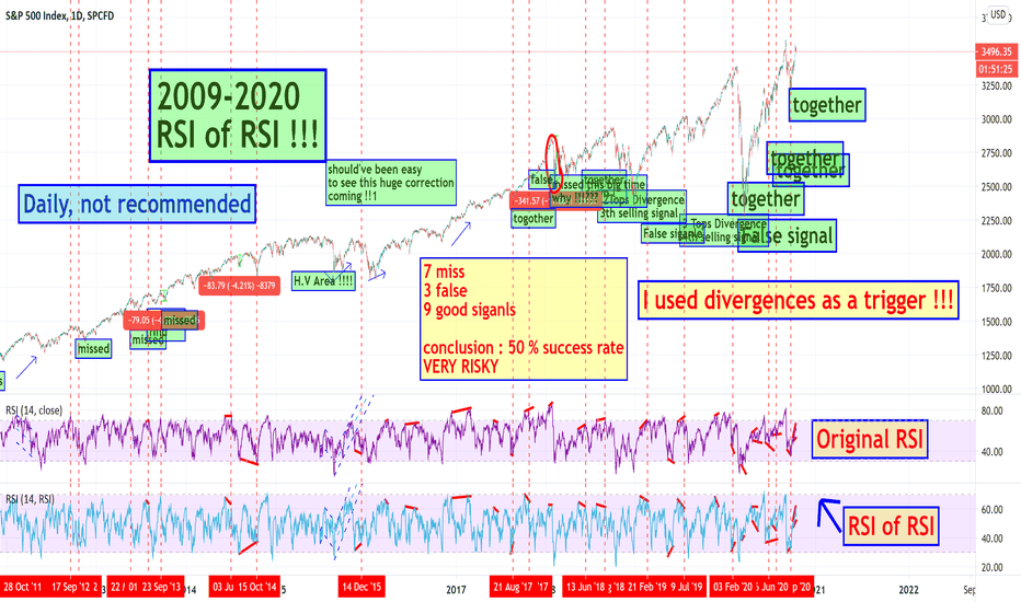 SPX RSI of RSI daily
