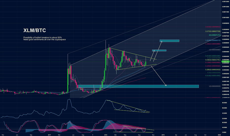 XLM vs. Bitcoin Tunnel Vision