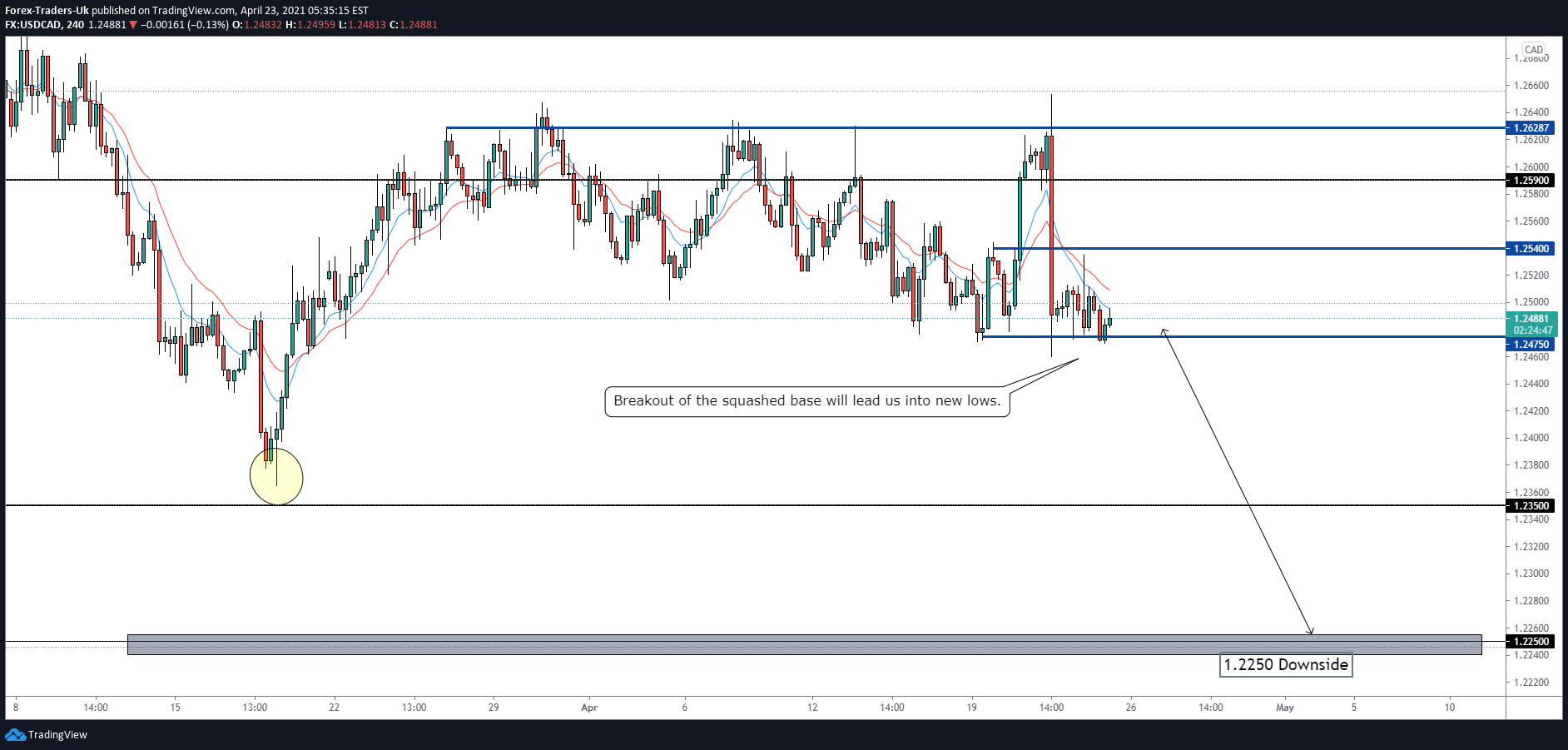 FX:USDCAD Idea Chart Image by FTUKcom