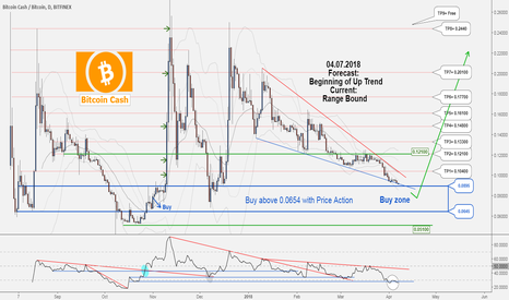 There is possibility for the beginning of uptrend in BCHBTC