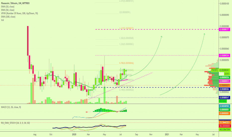 Flexacoin (FXC) Project Overview + Chart Analysis W/ Targets