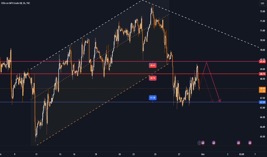 Fundamental factors have the main impact on the WTI trend