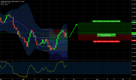 CADCHF Uptrend Continuation