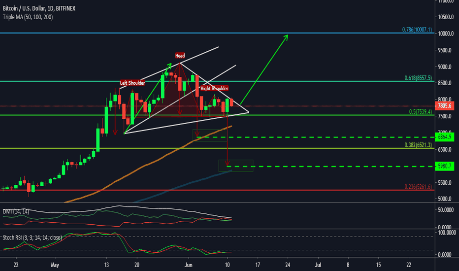 BTC SCENARIO UPDATE (14) 10000$ VS 6000$