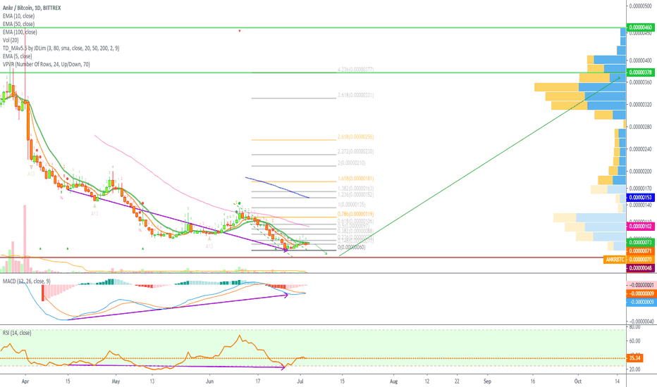 [ANKRBTC](115%) Ankr Network New Low Trade Signal @alanmasters