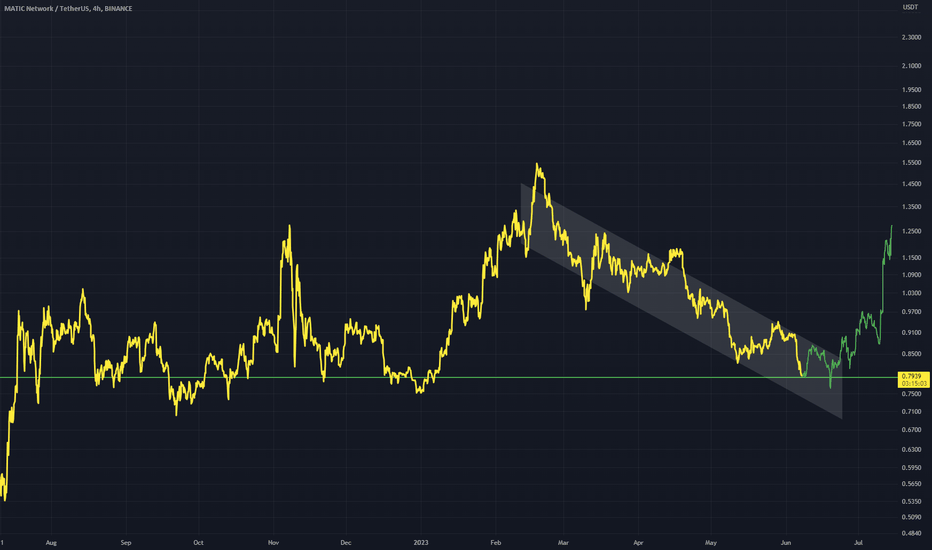 MATICUSD - Strong Horizontal Reached