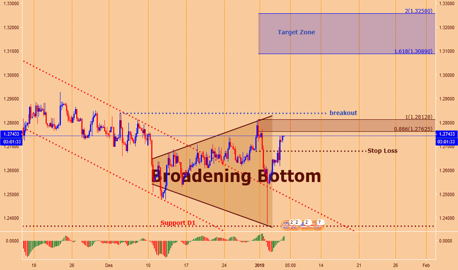 GBPUSD : H4 Broadening Bottom 2019