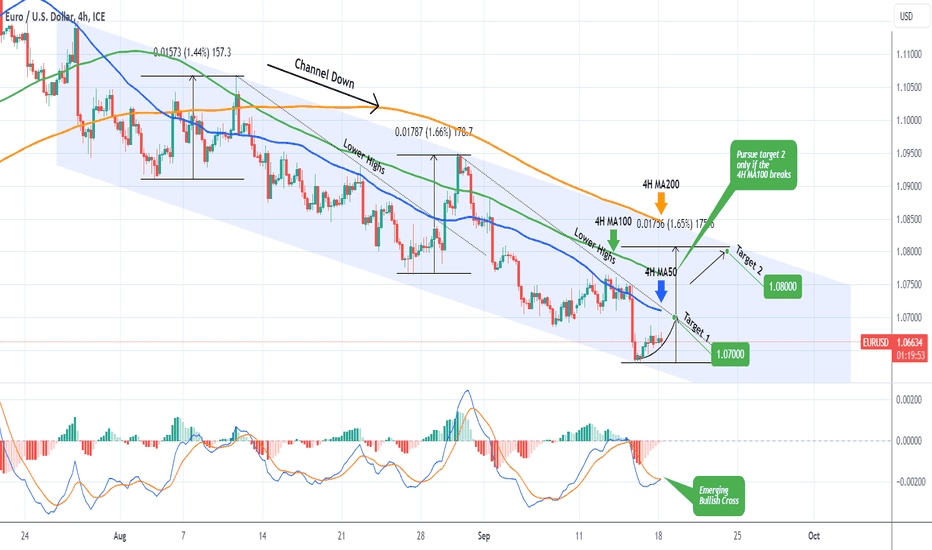 EURUSD Buy signals but follow the break-outs.