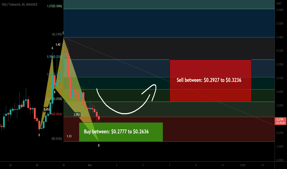 Yield Guild Games YGG formed bullish Shark for upto 22.50% move