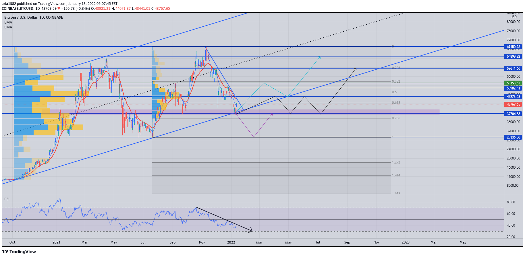 COINBASE:BTCUSD ไอเดียภาพชาร์ต โดย aria1382