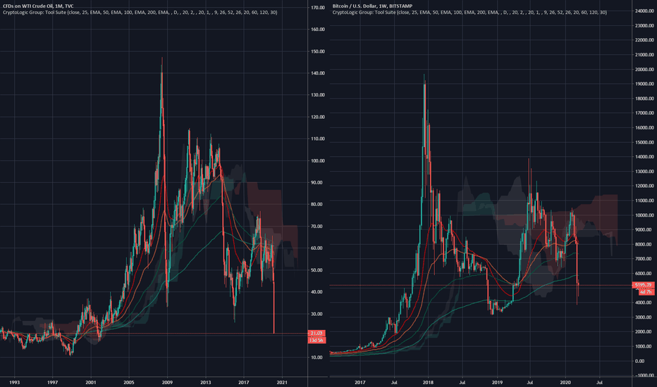 Oil & BTC bubbles