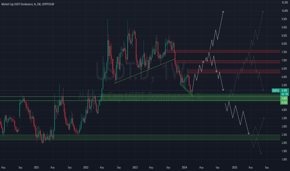 #USDTD #Update "C" #USDT #Tether #Market #Cap #Dominance