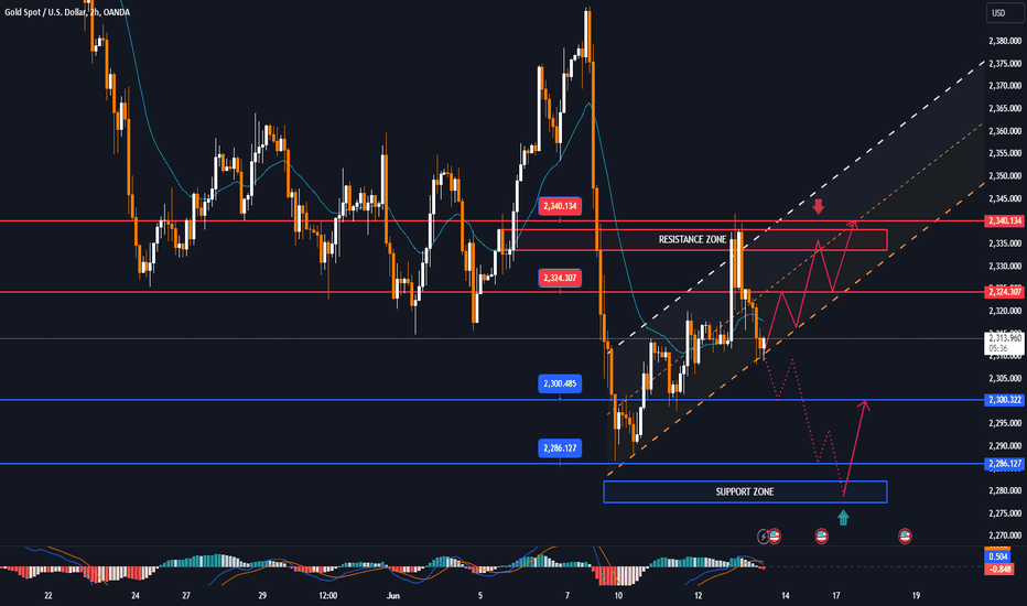 GOLD limits recovery, after CPI, FOMC and Powell's statement