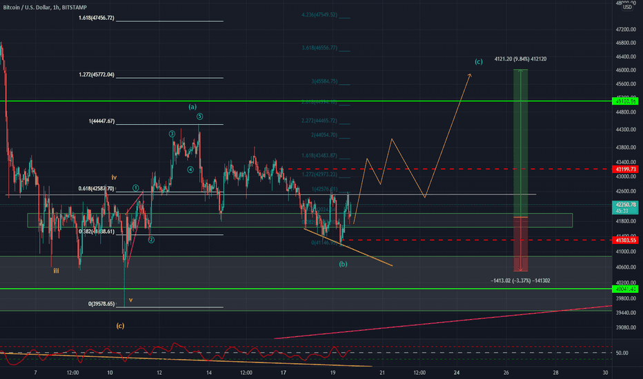BTCUSDT Analysis (Local TF)