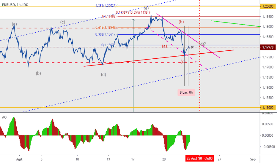 EURUSD-Tunggu Pastikan Gelombang x/(d) pd Elliott Wave?