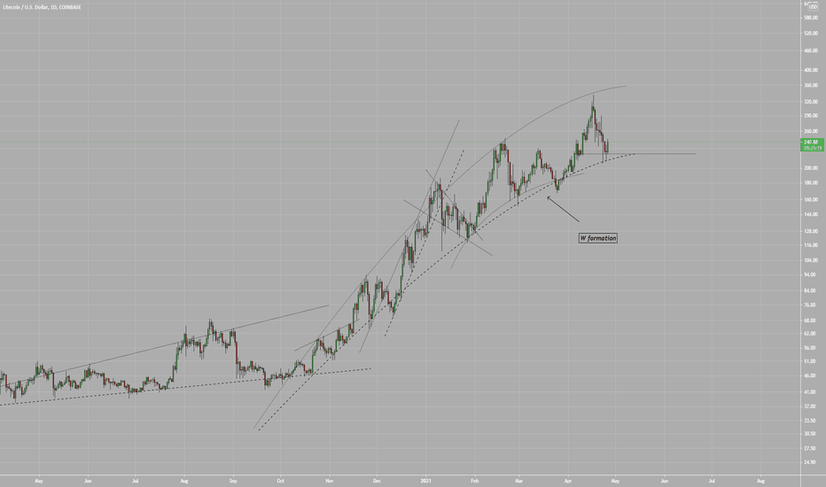 Litecoin Continuation, Scallop
