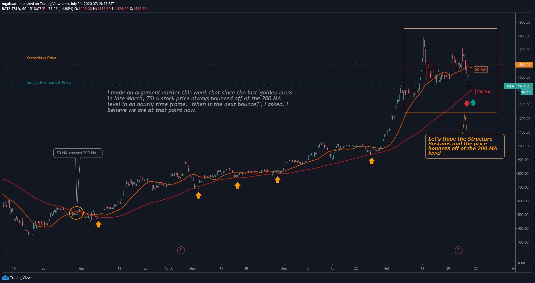 Immagine del grafico NASDAQ:TSLA dell'idea di Trading-Economist