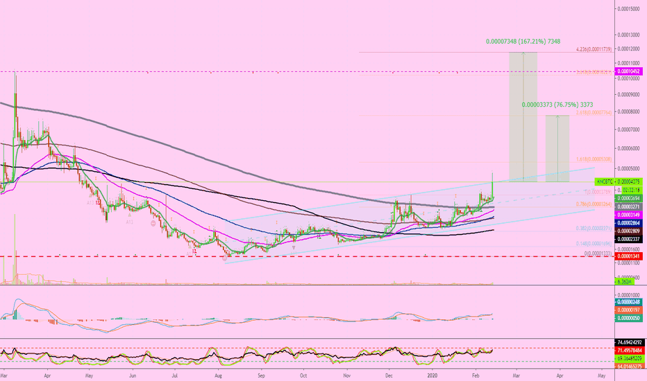 Kyber Network Conquers All Major Resistance, Ready To Jump 165%+