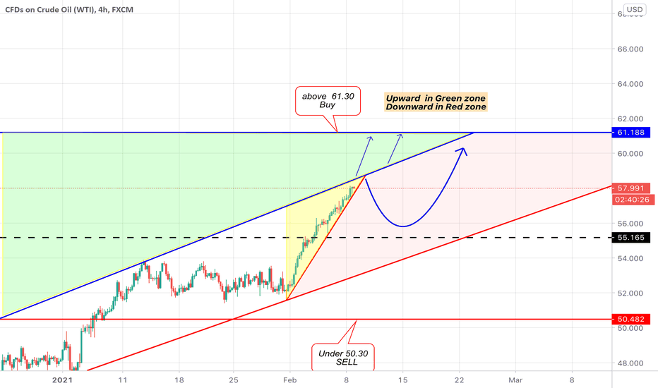 Crude oil WTI 4h