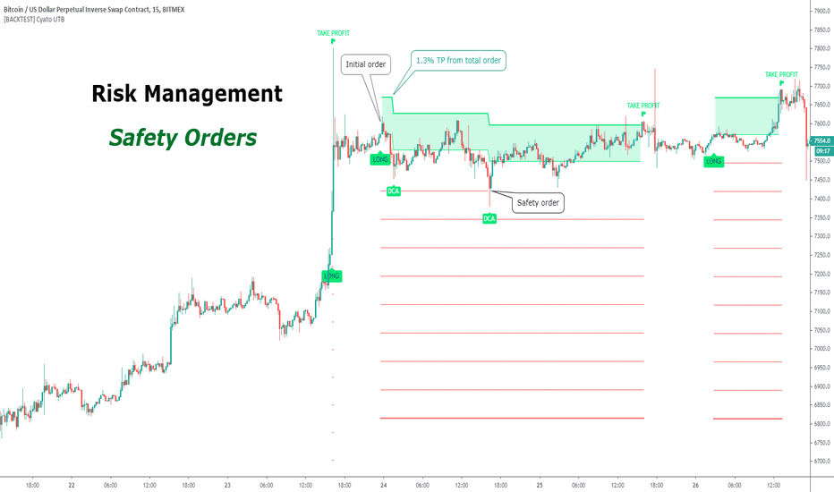 Risk Management: Satefy Orders (Dollar Cost Average)