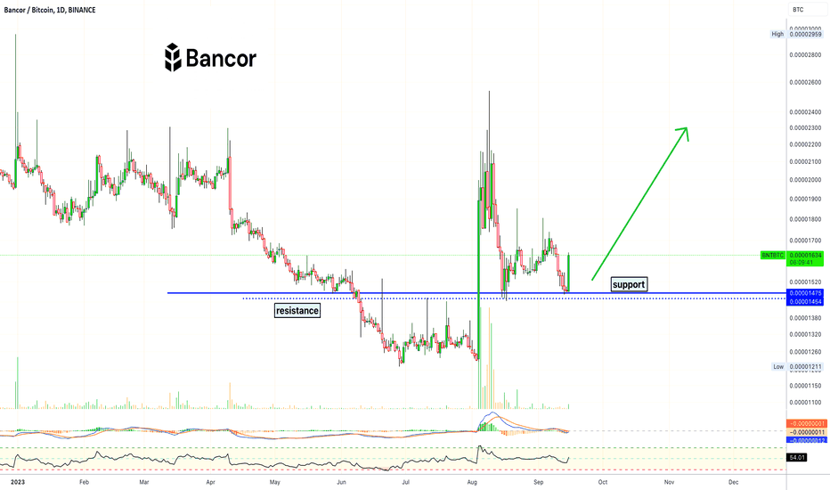 ✳️ Bancor | Test & Retest