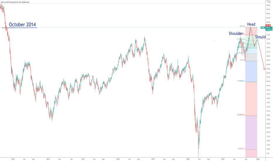 USOIL at October 2014 prices