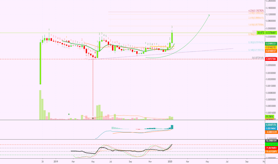 Bitcoin SV New ATH on Bittrex | Where Is The Top?