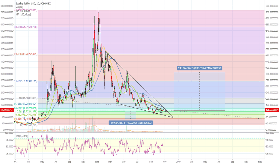 USDT -ZEC Zcash -Alt Coin Analysis - Point System
