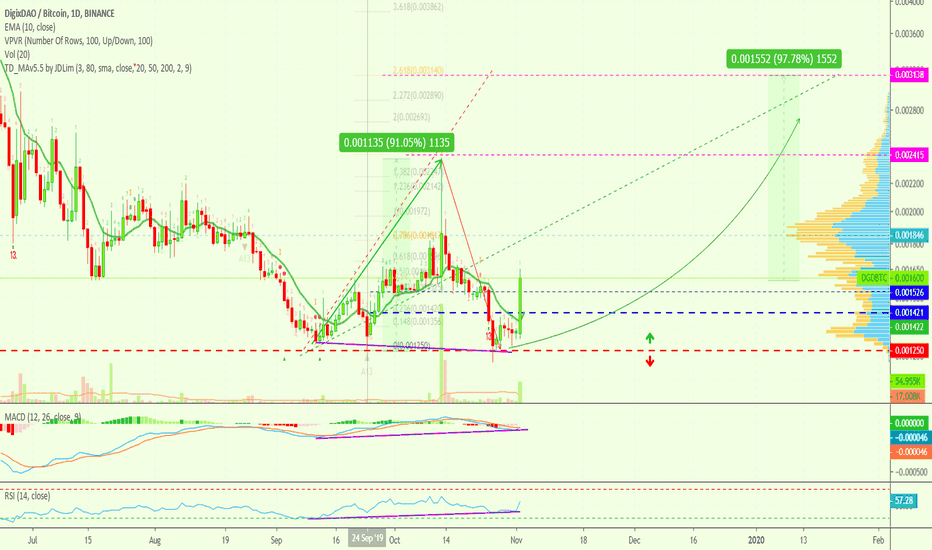 DigixDAO Bouncing After Full Correction | Easy 97%+ Can Follow