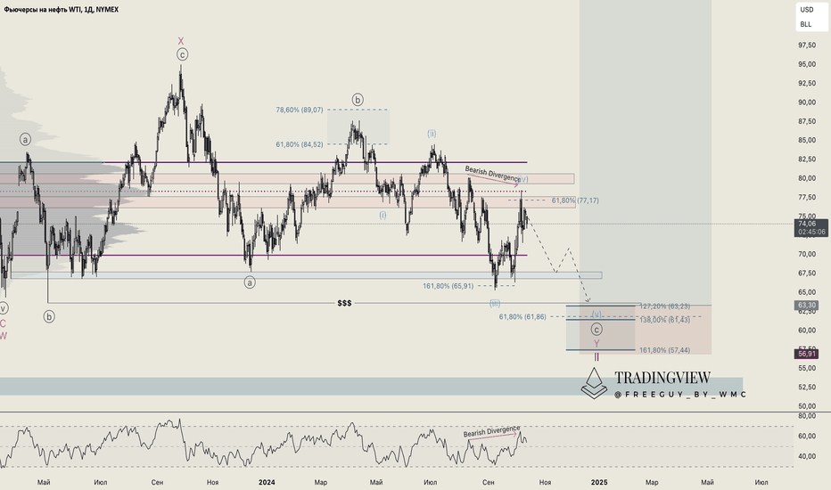 Нефть (CL1!): Ждём снижения к ключевым уровням ликвидности