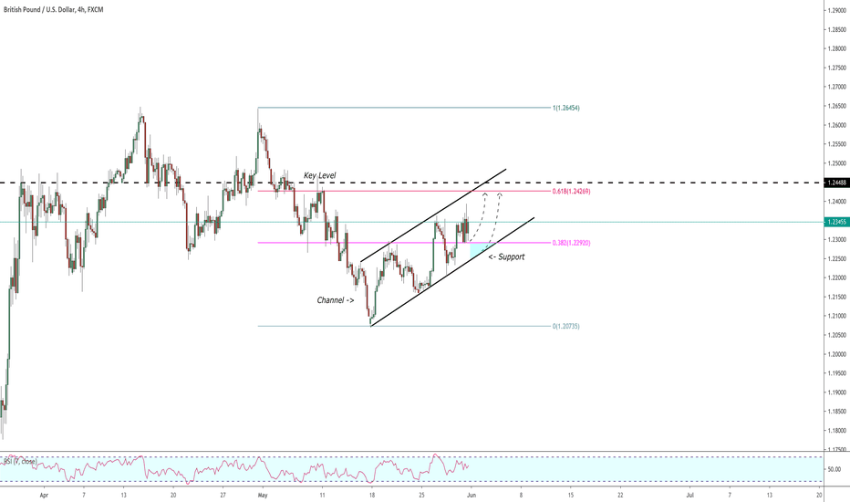 GBPUSD May Keep Growing Next Week!