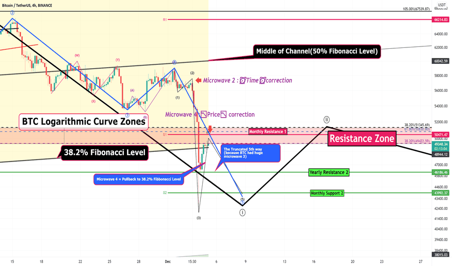 Bitcoin Analyze (Road Map_Short Term)!!!ðšïļ (Update)