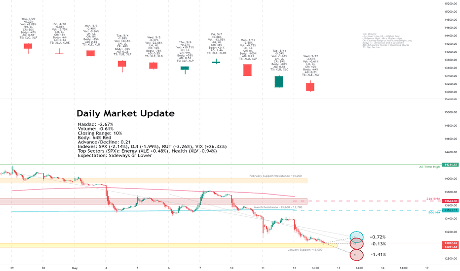 Daily Market Update for 5/12