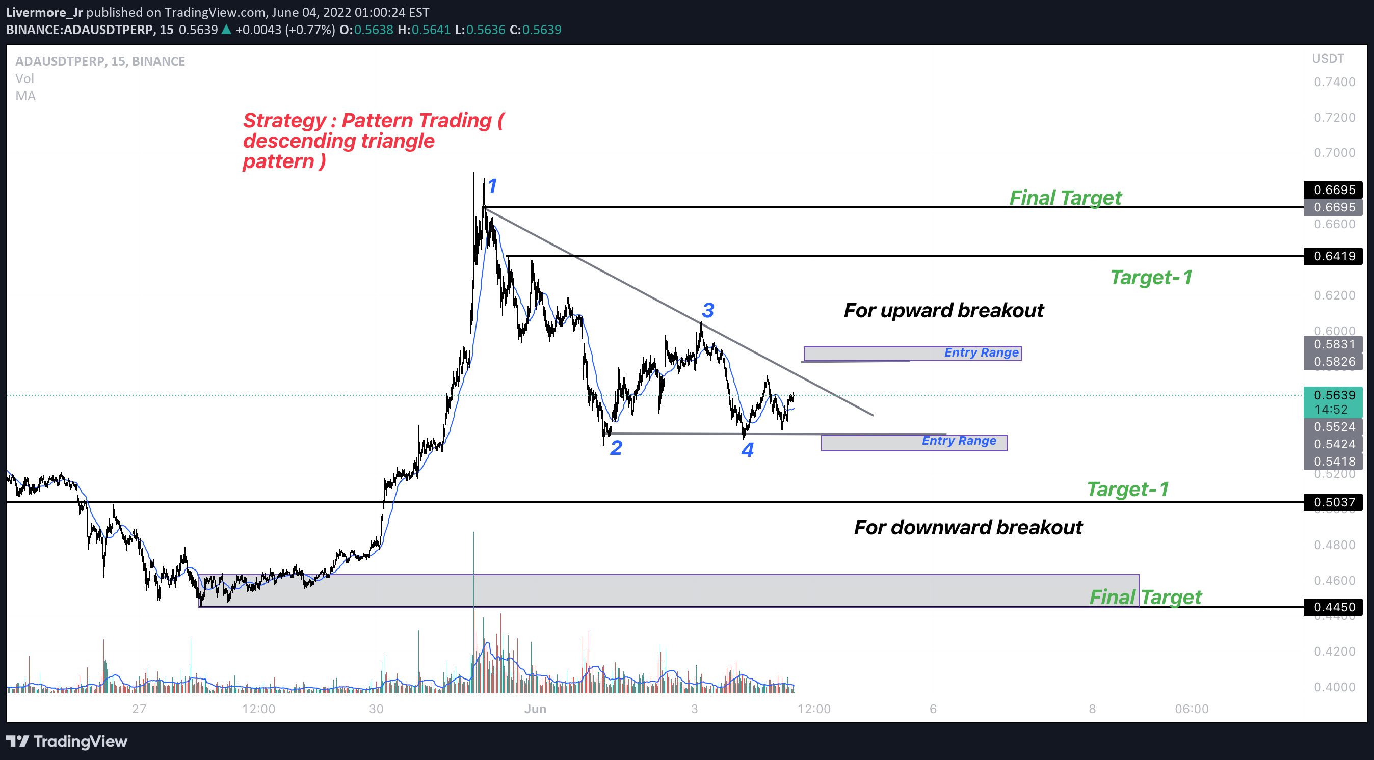 BINANCE:ADAUSDTPERP Idea Chart Image by Livermore_Jr