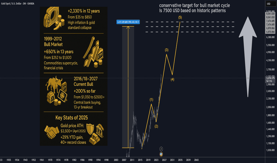 Gold Bull Markets: Long-Term Overview & Current Market Update