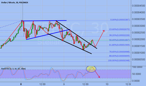Stellar/Bitcoin