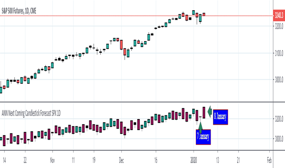 ANN Next Coming Candlestick Forecast SPX 1D v1.0