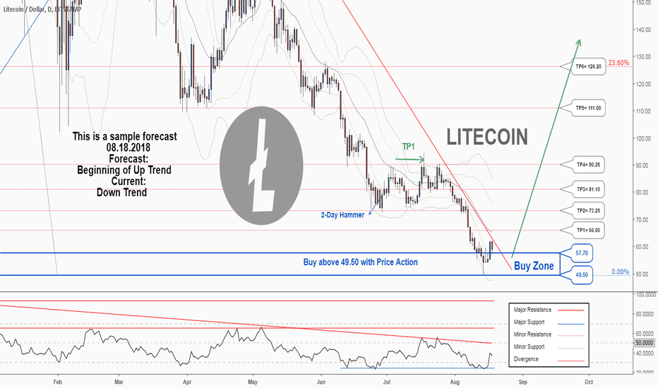 There is a possibility for the beginning of an uptrend in LTCUSD