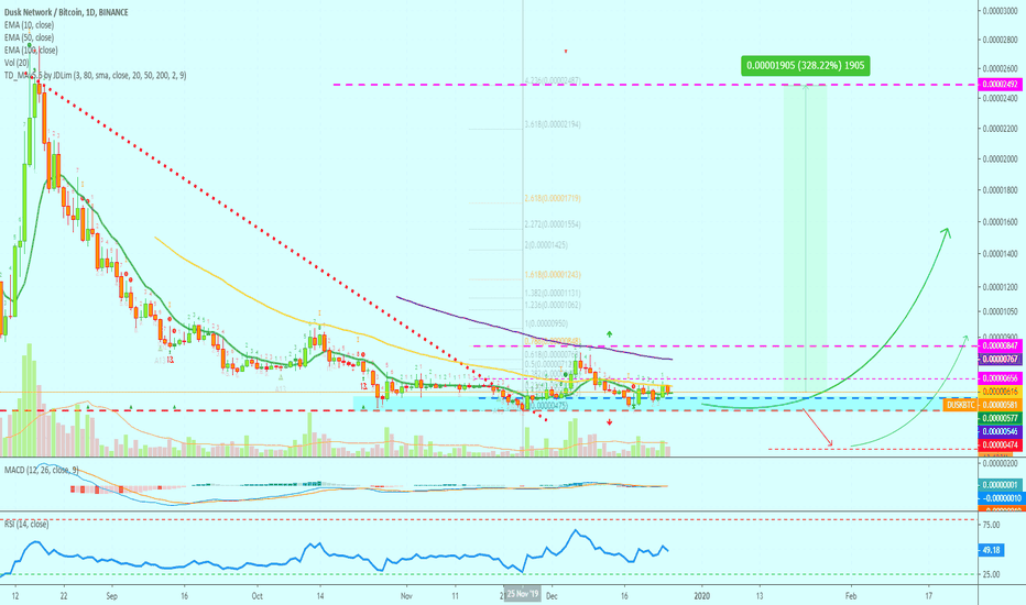 Dusk Network Hits Higher Low | 325%+ For Long-Term Targets