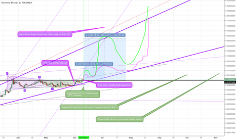 DECRED 40X Play - Update