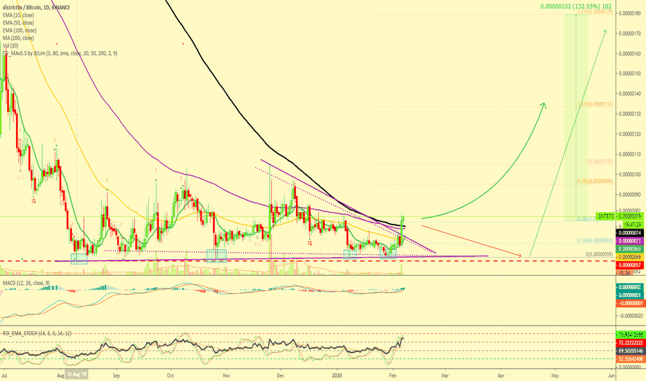 district0x Breaks MA200 | 133% Target Mapped