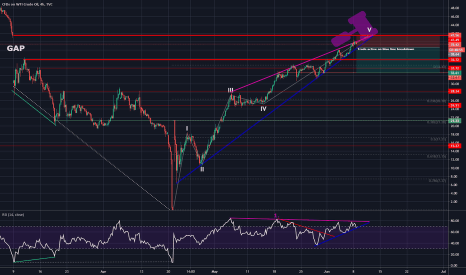 Divergence extension part 1. R:R2 15% profit