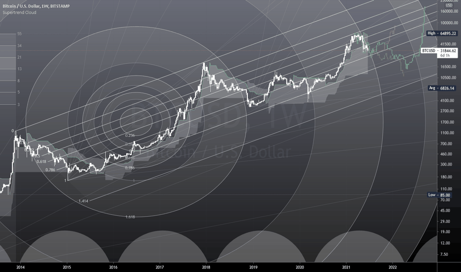 BTC - FIB roadmap II - Fractal in play !