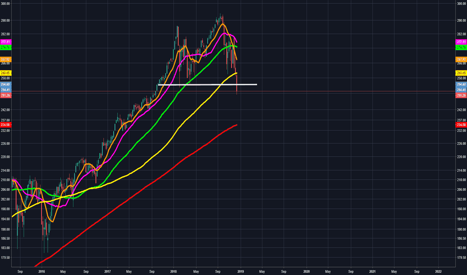 SPY breaks the 100 weekly MA and a key support level. 