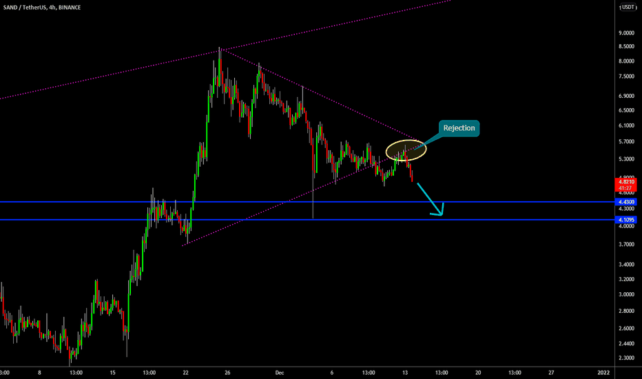 ðĨ SAND Rejection: Further Downside Expected