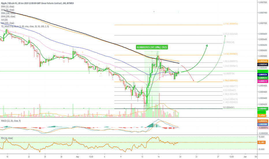 Ripple (XRPM19) Strong Bounce, More To Come (145.5% ROE)