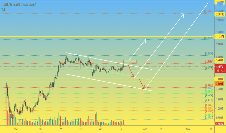 1INCH 12h Global Idea, Support and Resistance Levels