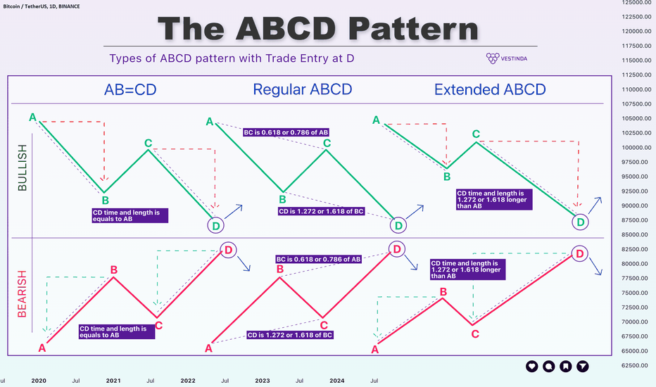 The ABCD Pattern: from A to D