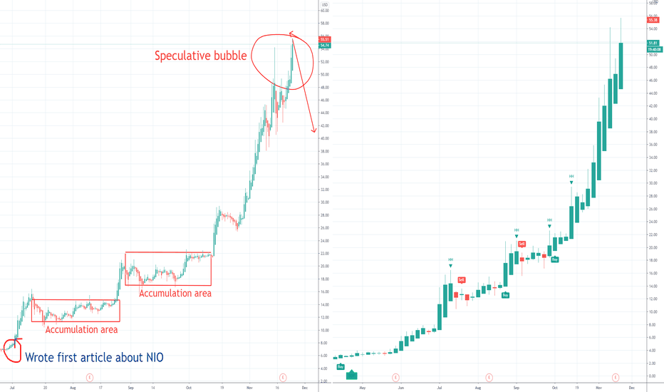 NIO speculative bubble 75.438B Market Cap